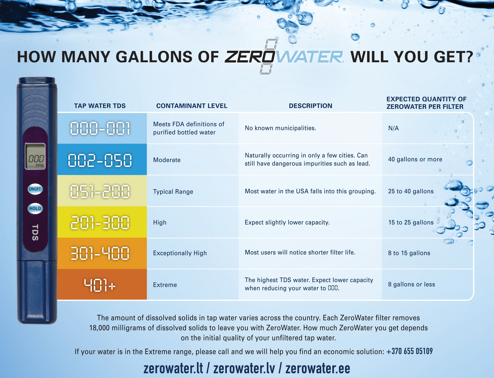 How-long-will-the-ZeroWater-Filter-last